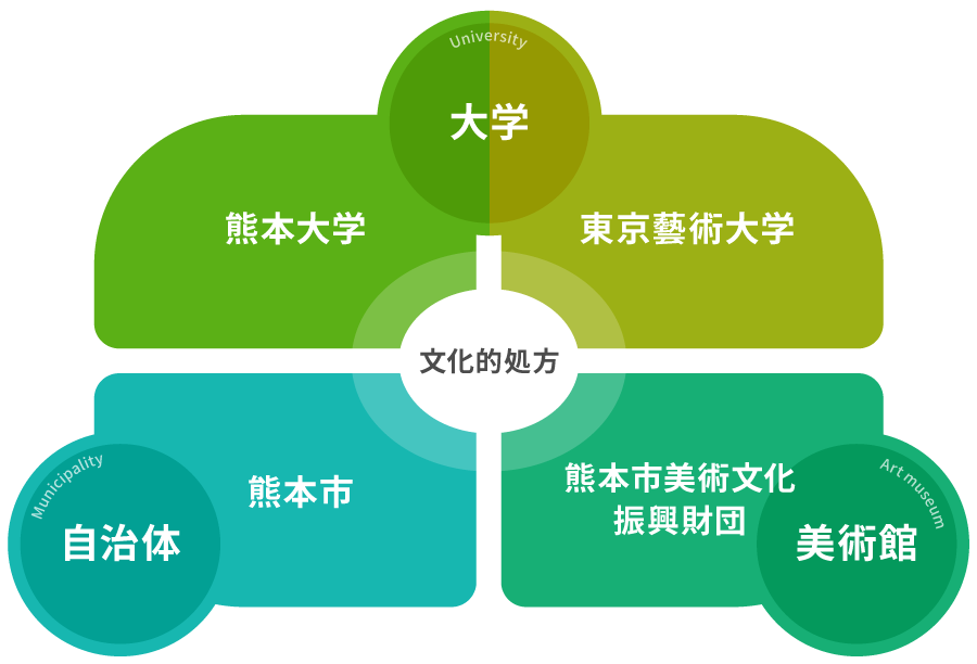 熊本版文化的処方 連携図